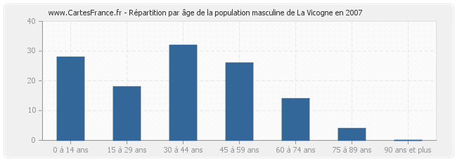 Répartition par âge de la population masculine de La Vicogne en 2007
